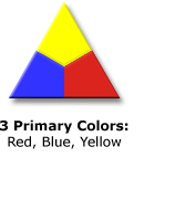 3 primary colors: blue, green, yellow
