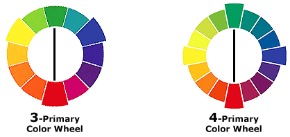 Culoare complementare: Diagrama cu 4 culori primare a roții de culori a lui Ewald Hering vs roata de amestecare a culorilor Artist's color mixing wheel